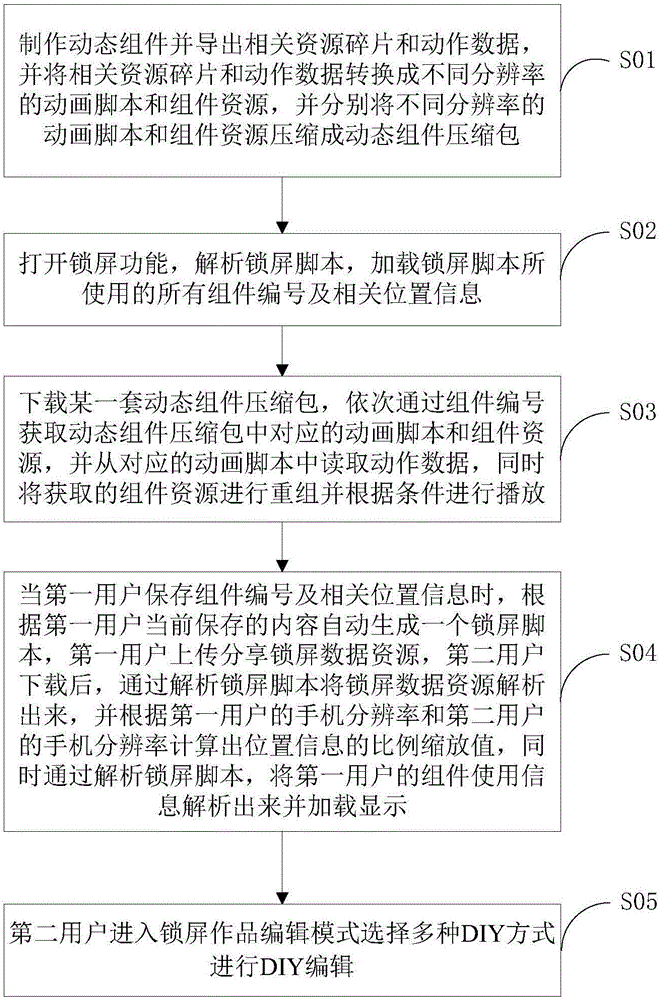 Method and device for mobile phone dynamic screen locking