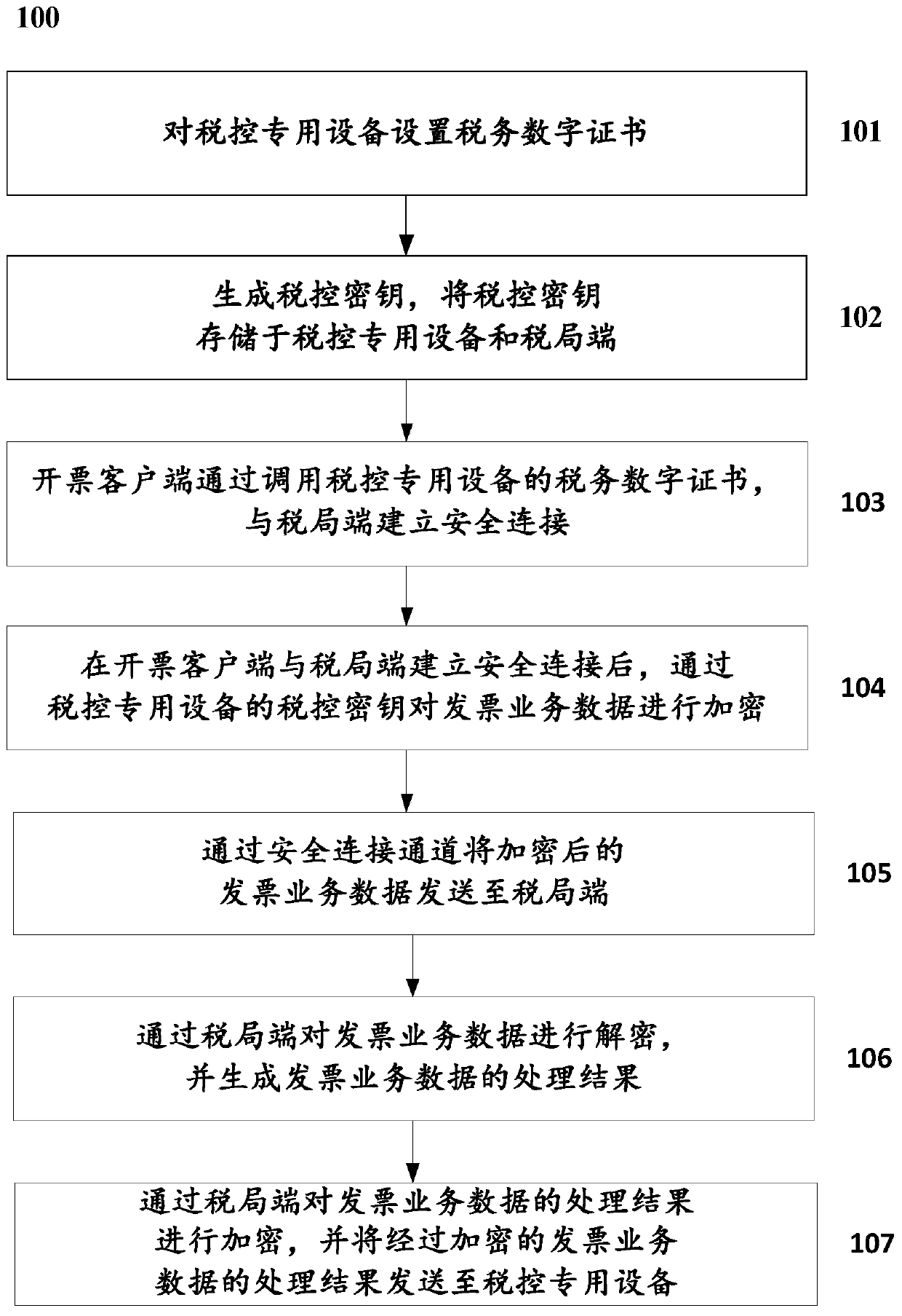 Method and system for carrying out online or offline secure transmission on invoice data