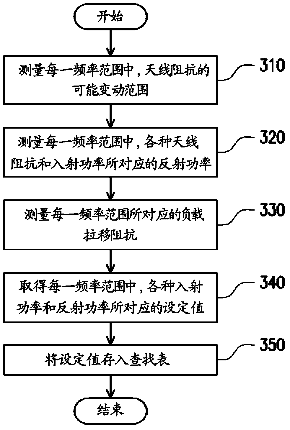 Mobile communication device and impedance matching method thereof