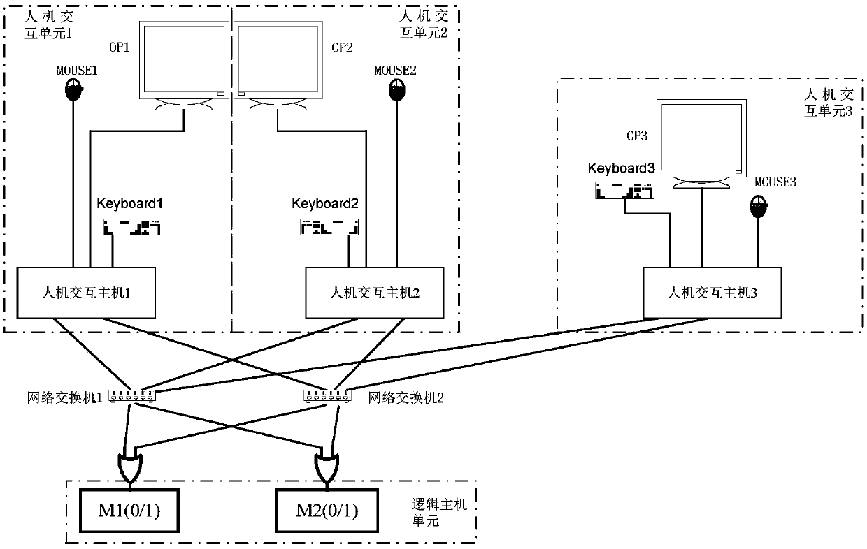 Multi-redundancy networked computer-interlocked human-machine interaction system