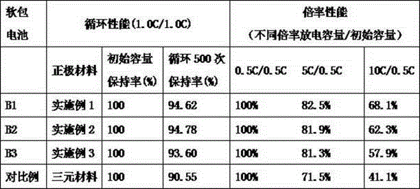Method for preparing high-power and long-service-life lithium iron phosphate anode material