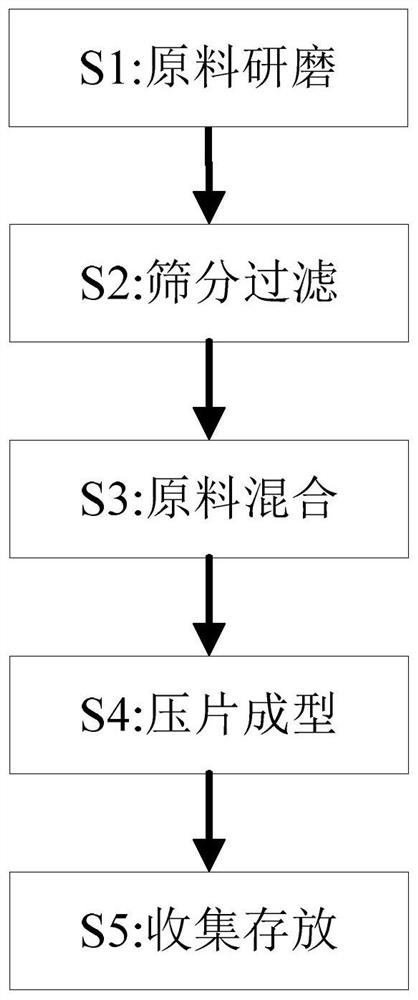 Preparation method of compound dendrobium huoshanense lozenges