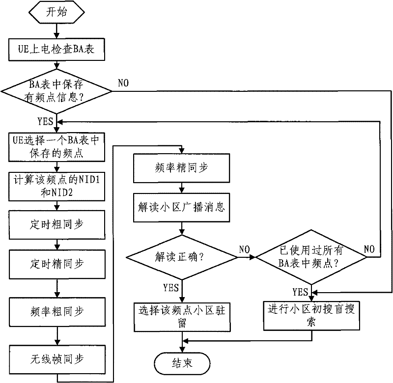 A method for initial cell search in an LTE system