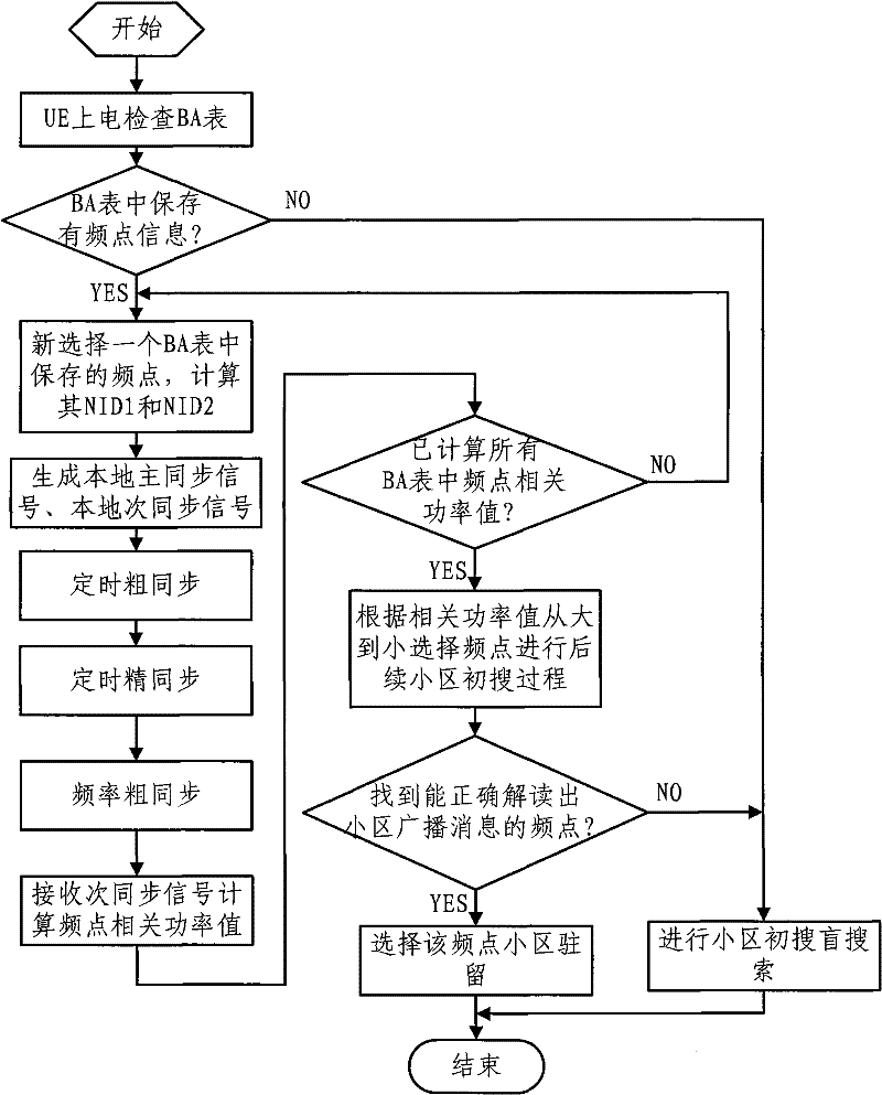 A method for initial cell search in an LTE system