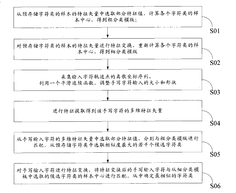 Hand-written character input method and system