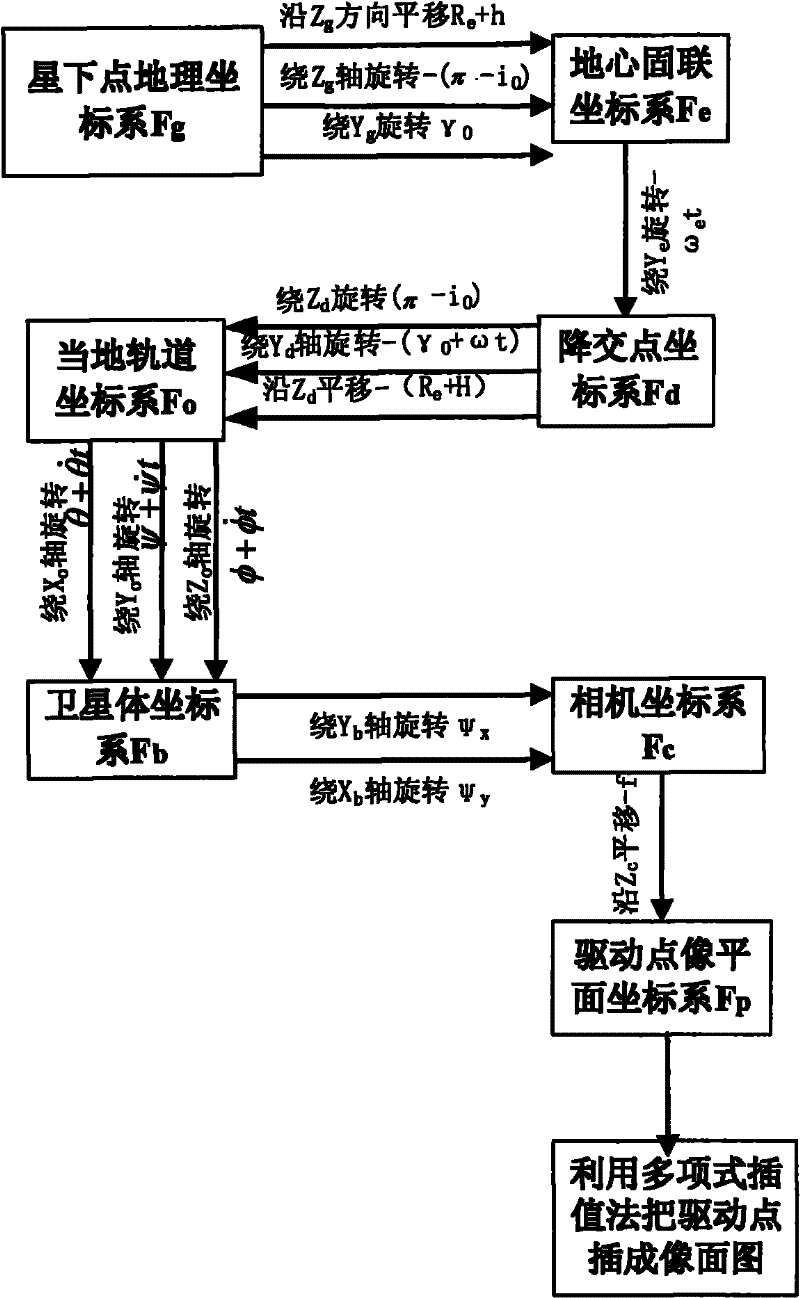 Image surface driving point-based imaging method of optical remote sensor