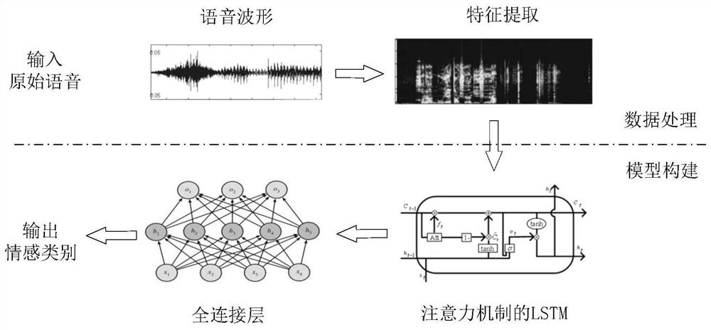 Method for quickly recognizing speech emotion category based on long and short term memory network