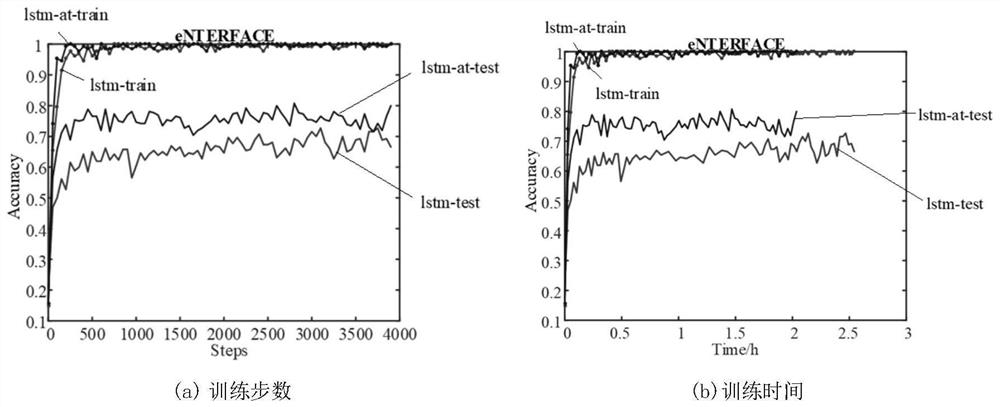 Method for quickly recognizing speech emotion category based on long and short term memory network