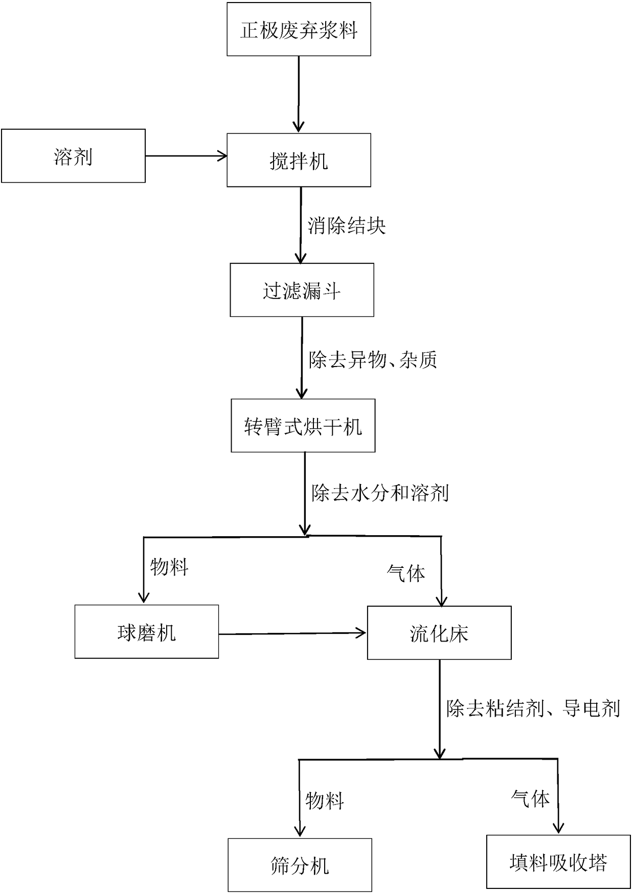 A lithium-ion battery positive electrode waste slurry recovery system and recovery method