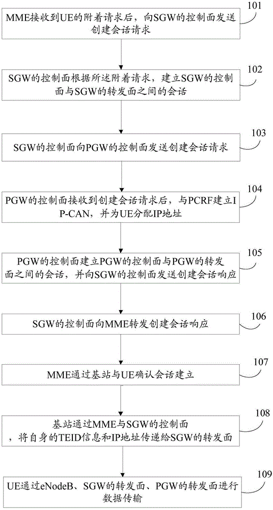 User equipment initial attachment method and system