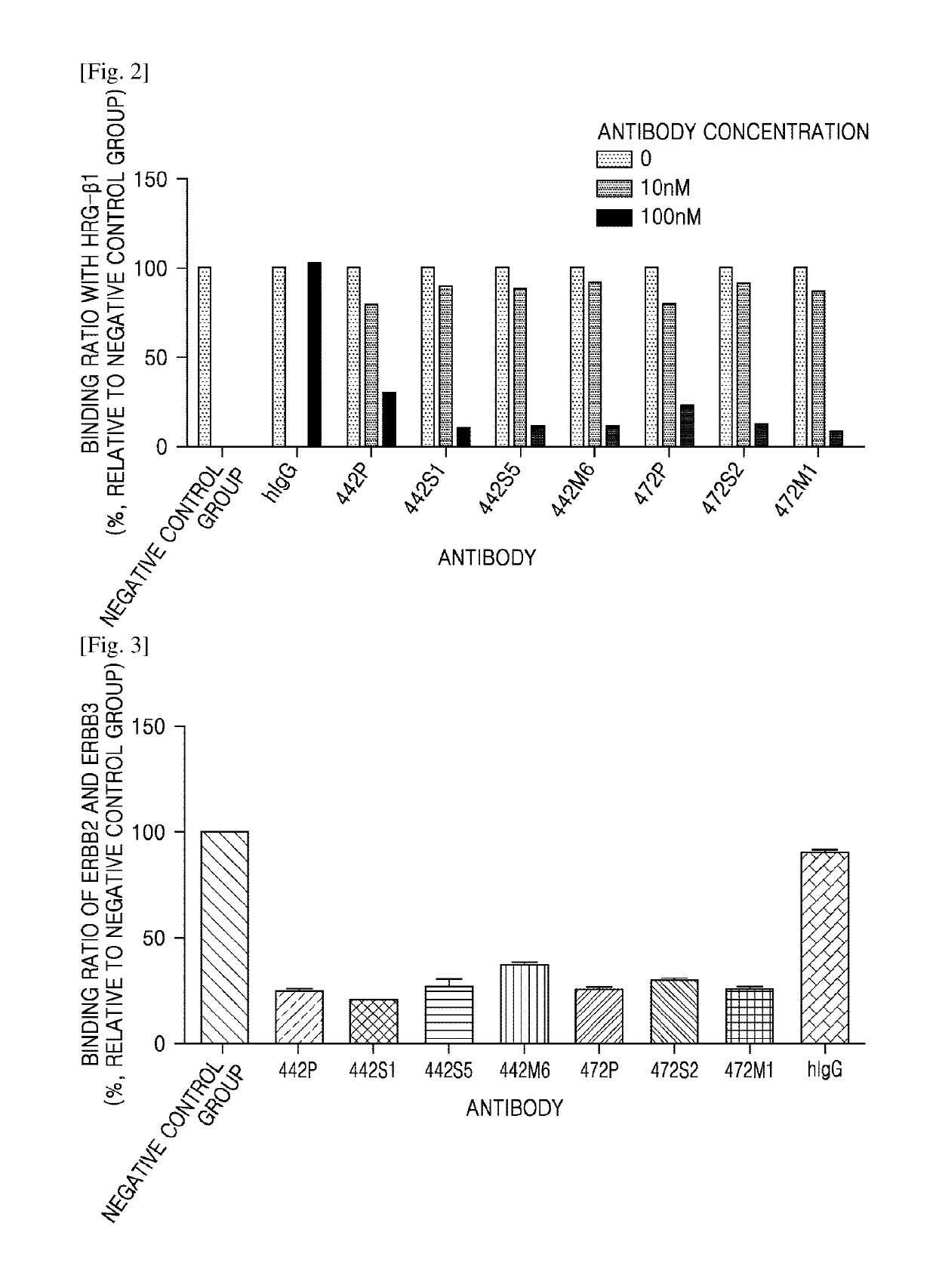 Antibody specifically binding to ErbB3 and use thereof