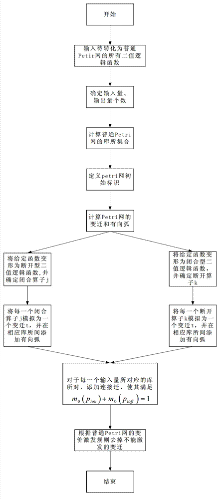 A method of converting plc instruction list program into common petri net