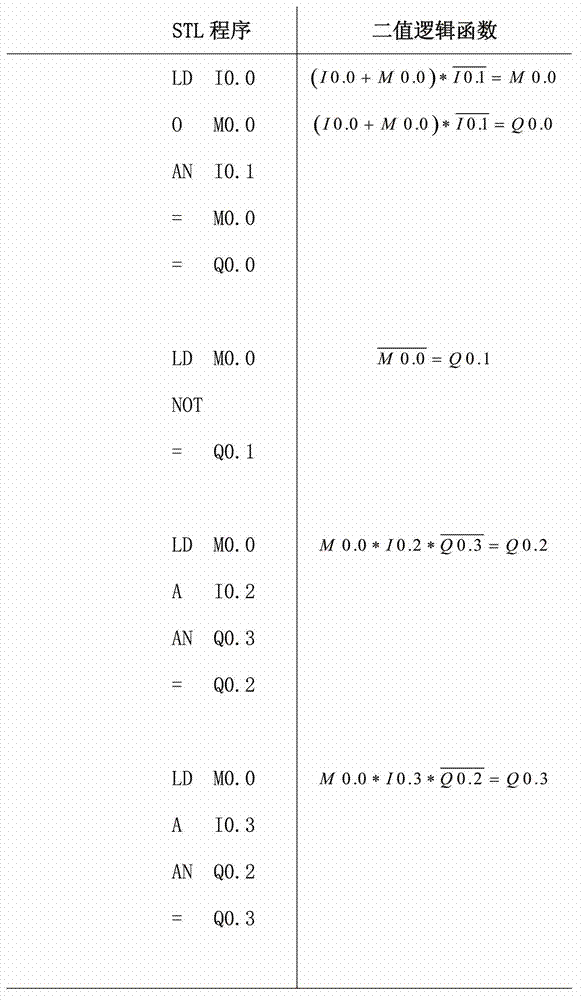 A method of converting plc instruction list program into common petri net