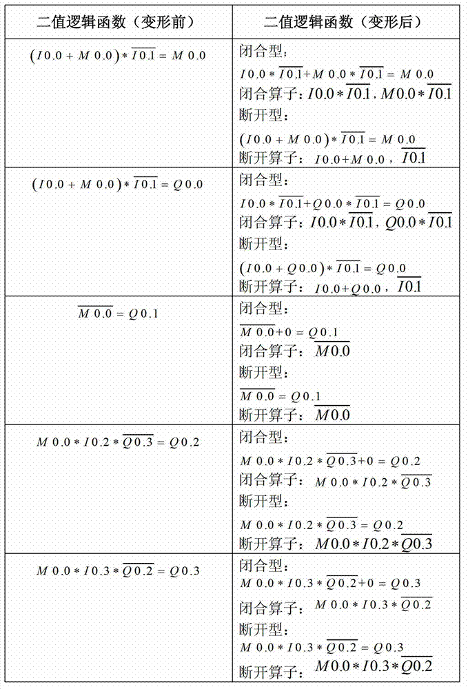 A method of converting plc instruction list program into common petri net