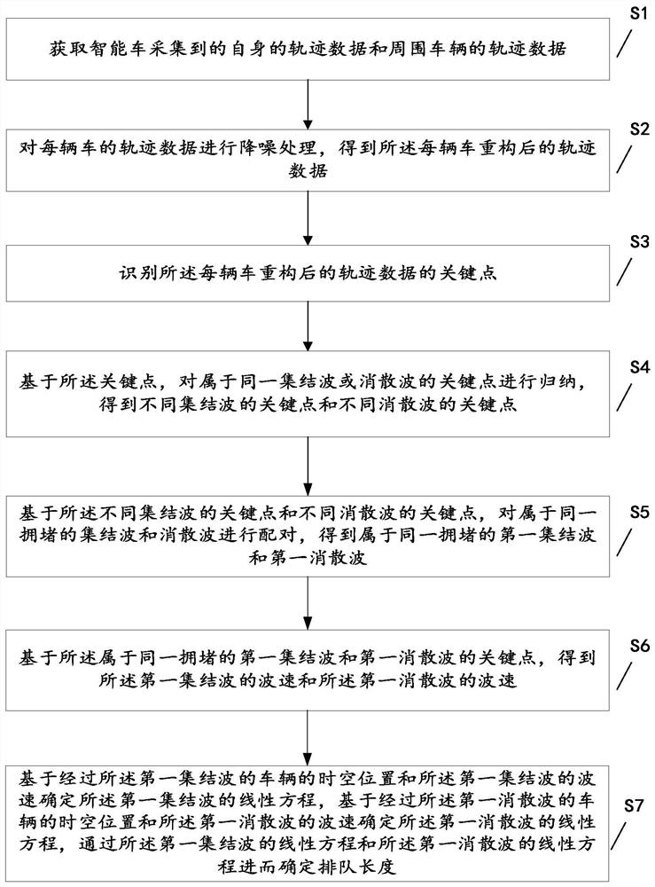 Vehicle queuing length detection method, device and equipment and readable storage medium