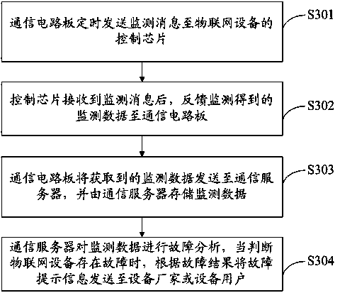 Remote monitoring method and system of internet of things device