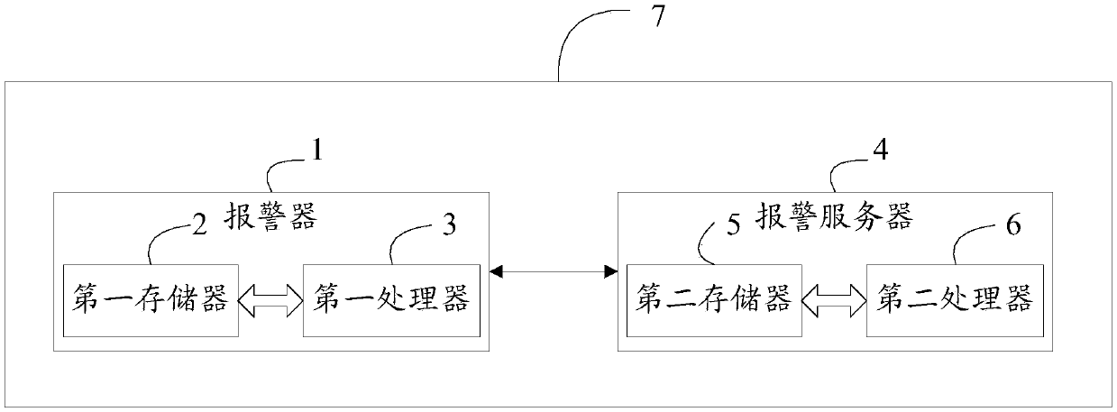 A kind of alarm method and system