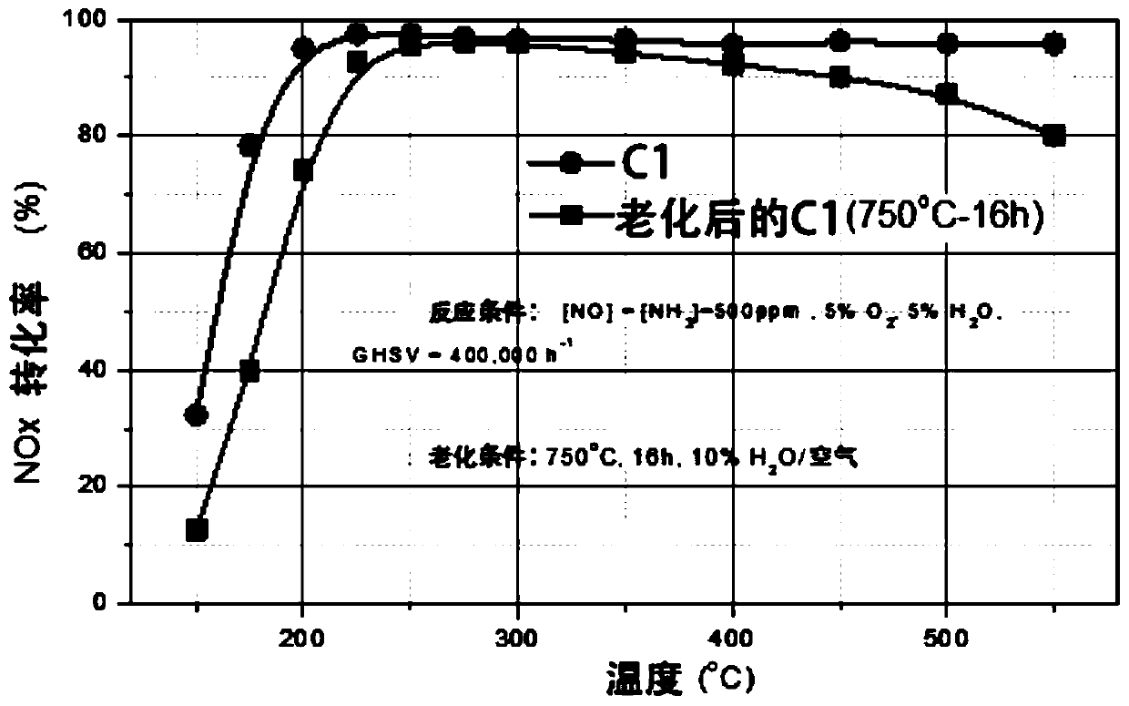 Cu-SSZ-13 catalyst and H-SSZ-13 molecular sieve with double aluminum centers and preparation methods and application thereof