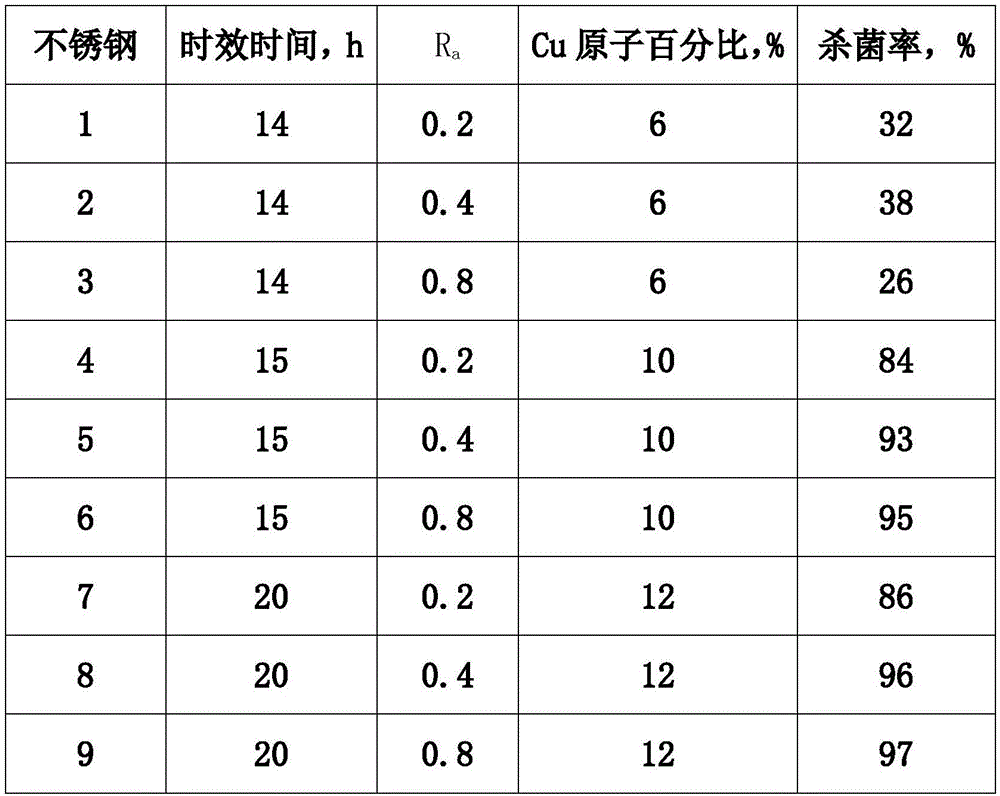 Antibacterial stainless steel applied to general surgical operating instrument