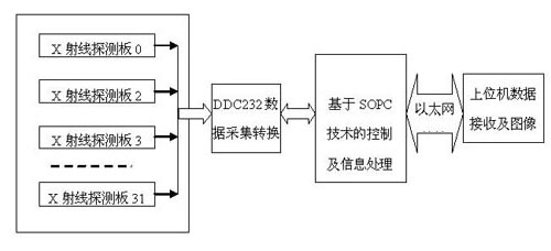Safety inspection system with embedded Ethernet transmission based on SOPC