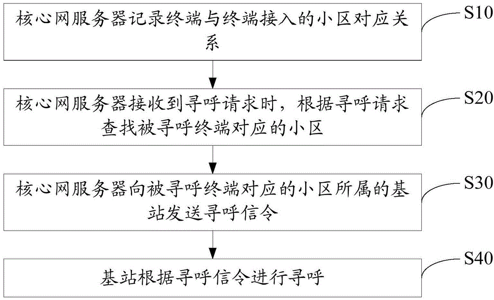 Terminal paging method and device