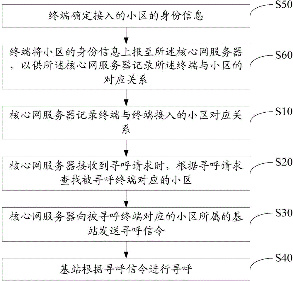 Terminal paging method and device