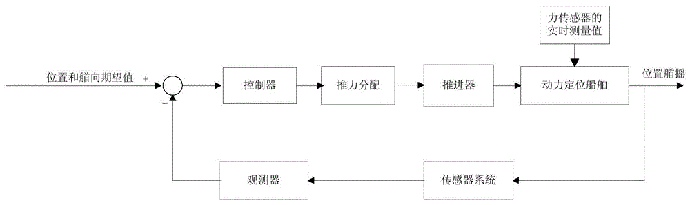 A method for measuring the external environment force of dynamic positioning system