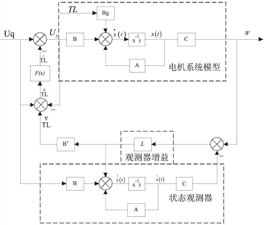 Inhibition method for speed fluctuation of permanent magnet synchronous motor