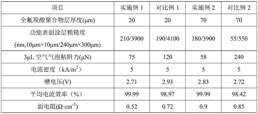 Ultrathin perfluorocarboxylate ion exchange membrane with rough coating and preparation method thereof