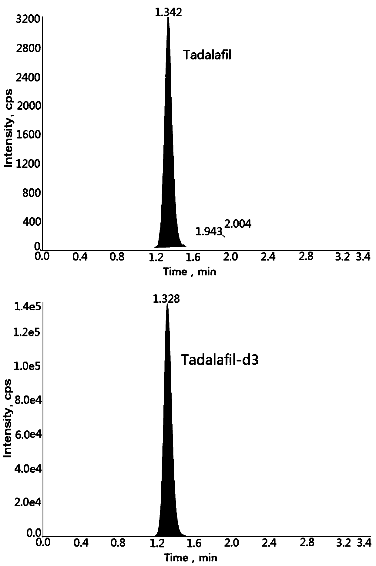 Method for determining concentration of tadalafil in blood plasma by liquid chromatography-mass spectrometry