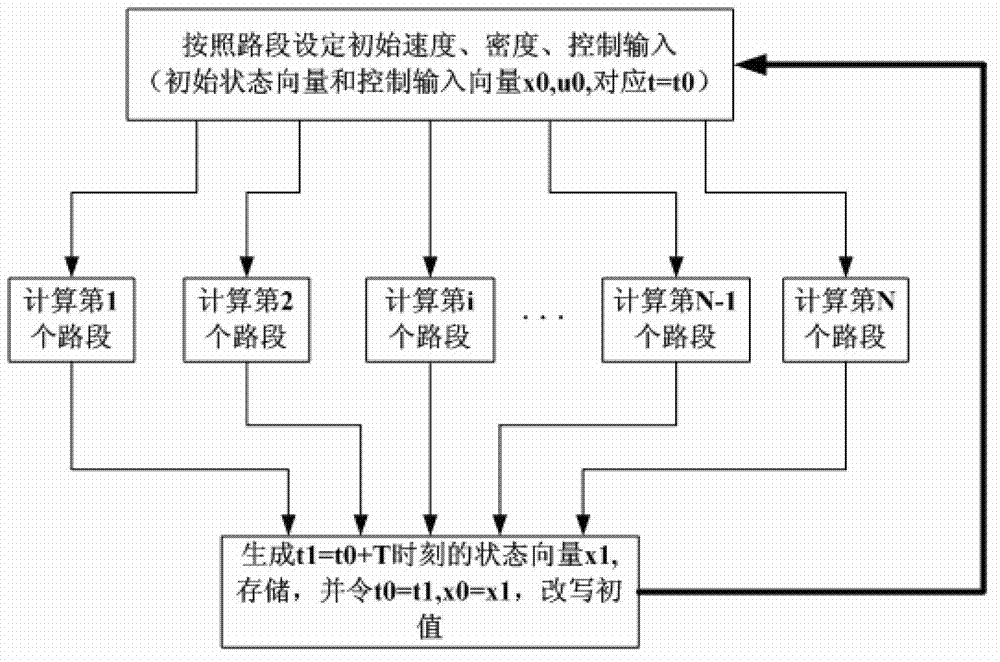Zhang macroscopic traffic flow model-based FPGA (Field Programmable Gate Array) online predicting control method