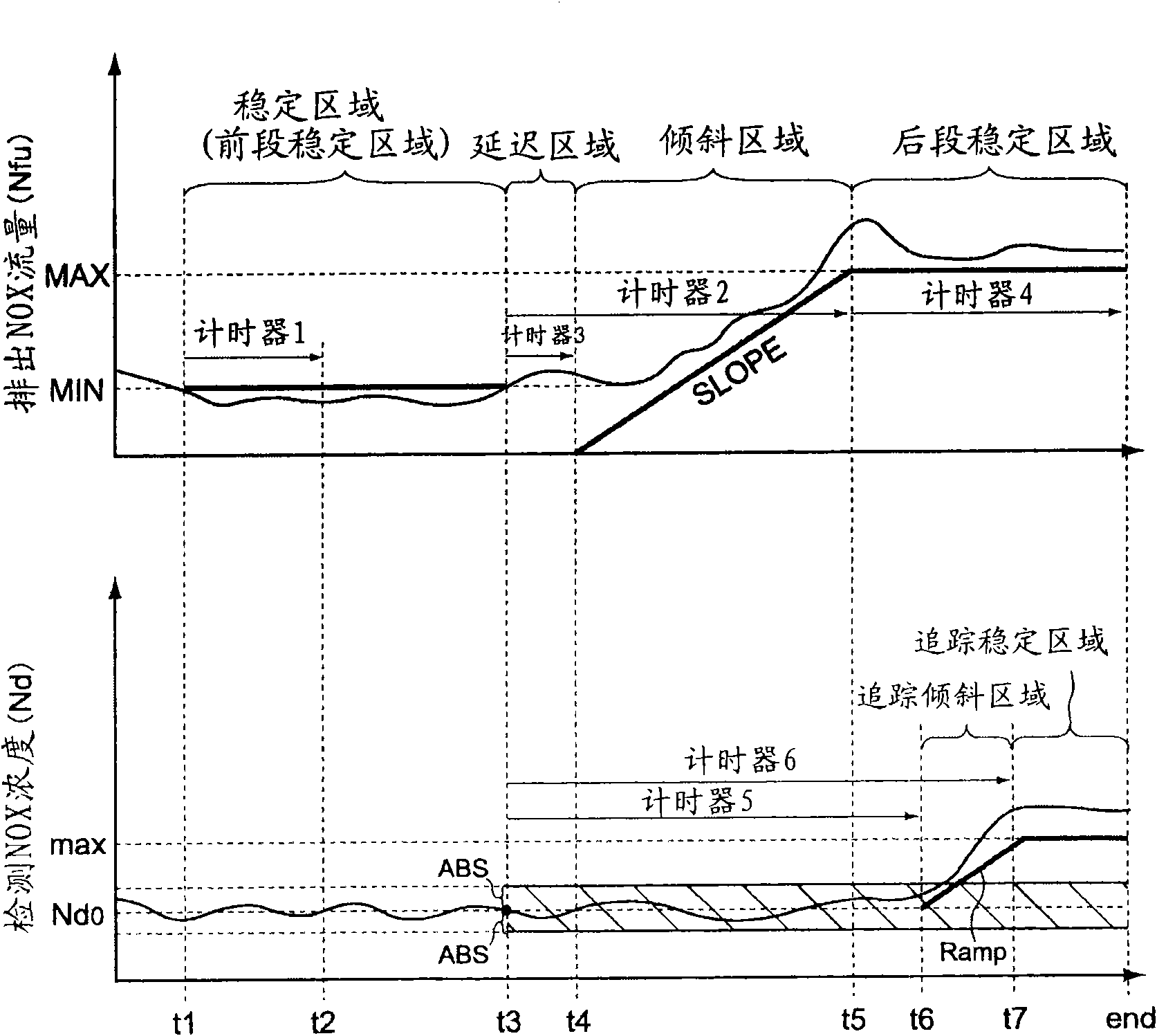 Breakdown diagnosing device and breakdown diagnosing method of nox sensor