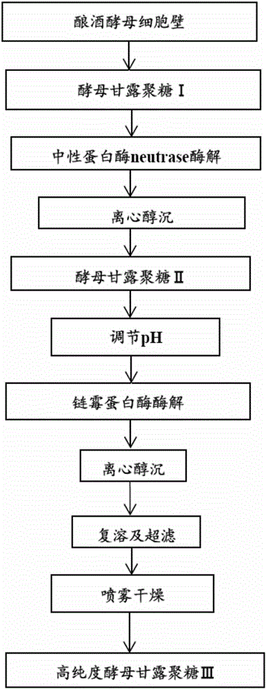 A kind of preparation method of low-viscosity, high-purity yeast mannan