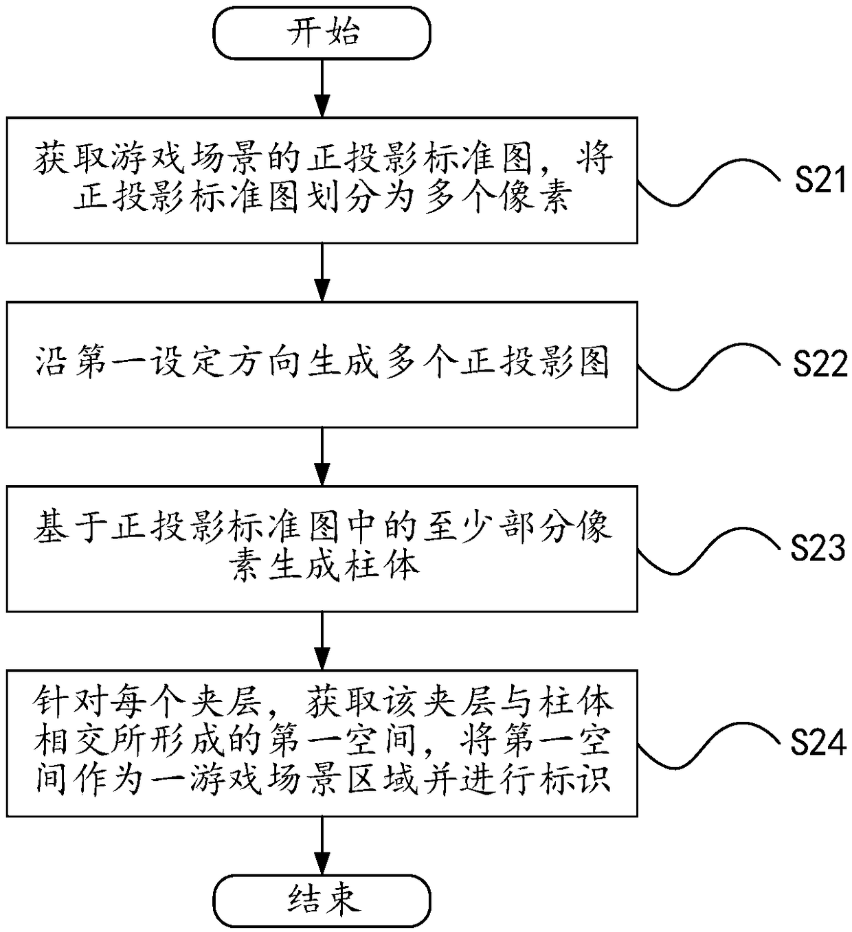 Division method and device for game scene area