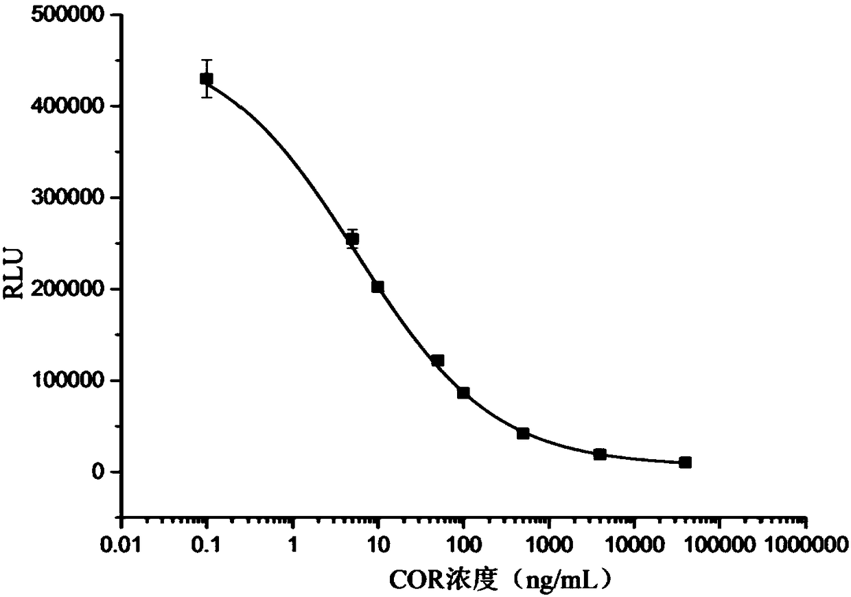 Magnetic particle-based hydrocortisone chemiluminescence immune assay method and kit