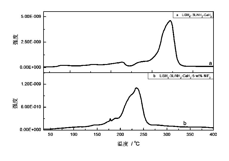 NiF2-dopped LiBH4-LiNH2-CaH2 composite hydrogen storage material and preparation method thereof