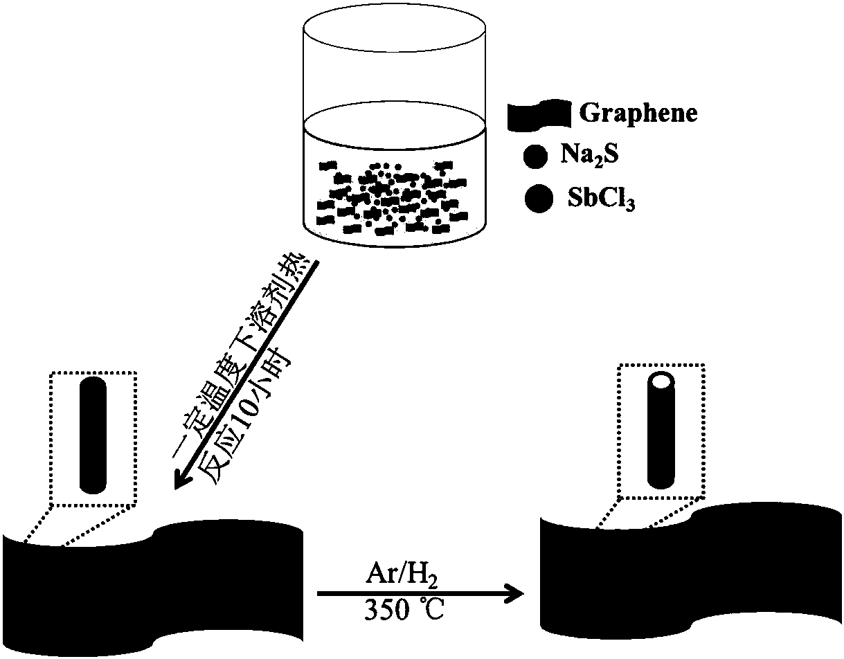 Method for preparing graphene-loaded antimony nanotube negative electrode material for sodium ion battery and application of graphene-loaded antimony nanotube negative electrode material
