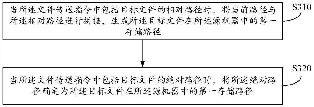 File transfer method, device and equipment, and storage medium