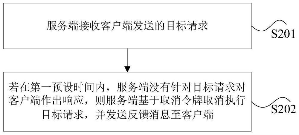 Request processing method, device and system, storage medium and electronic equipment