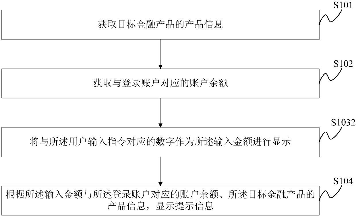 Method and system for inputting amount of money, financial product transaction system and storage medium