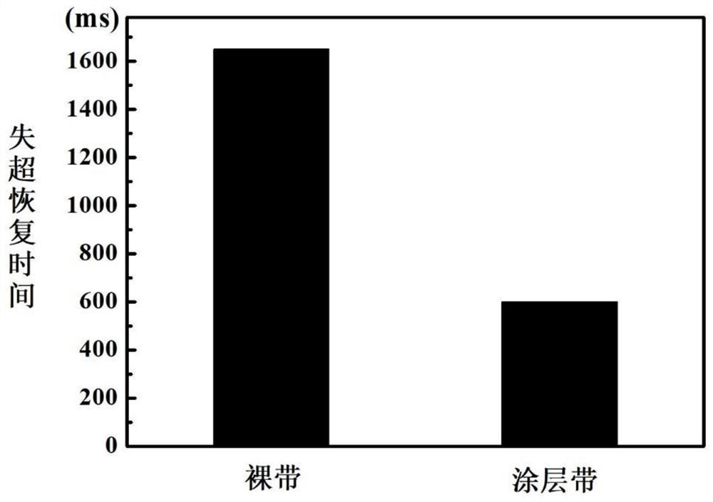 A kind of preparation method of superconducting tape insulating coating