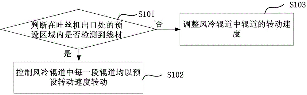 Wire rod rolling controlling method and system