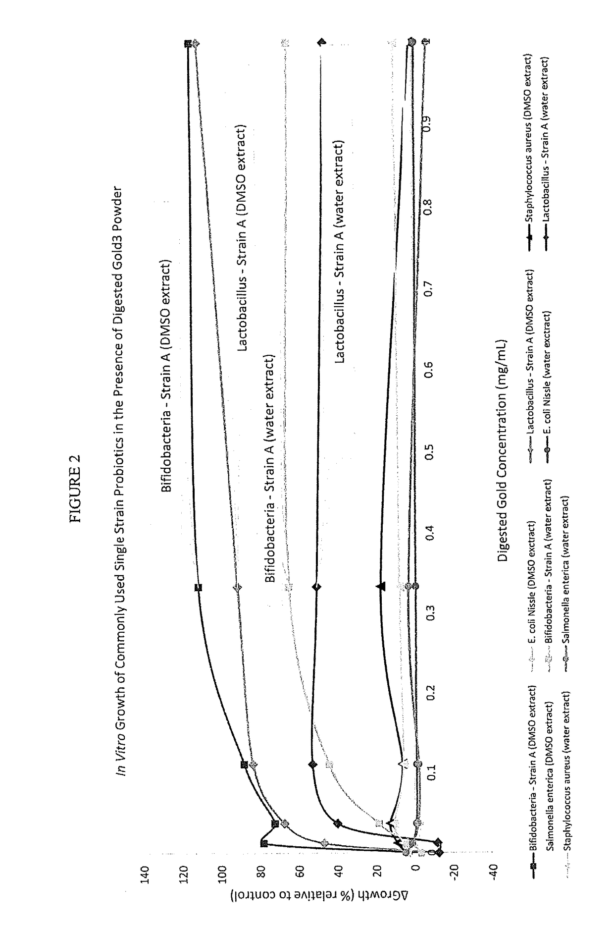 Gold kiwifruit compositions and methods of preparation and use therefor