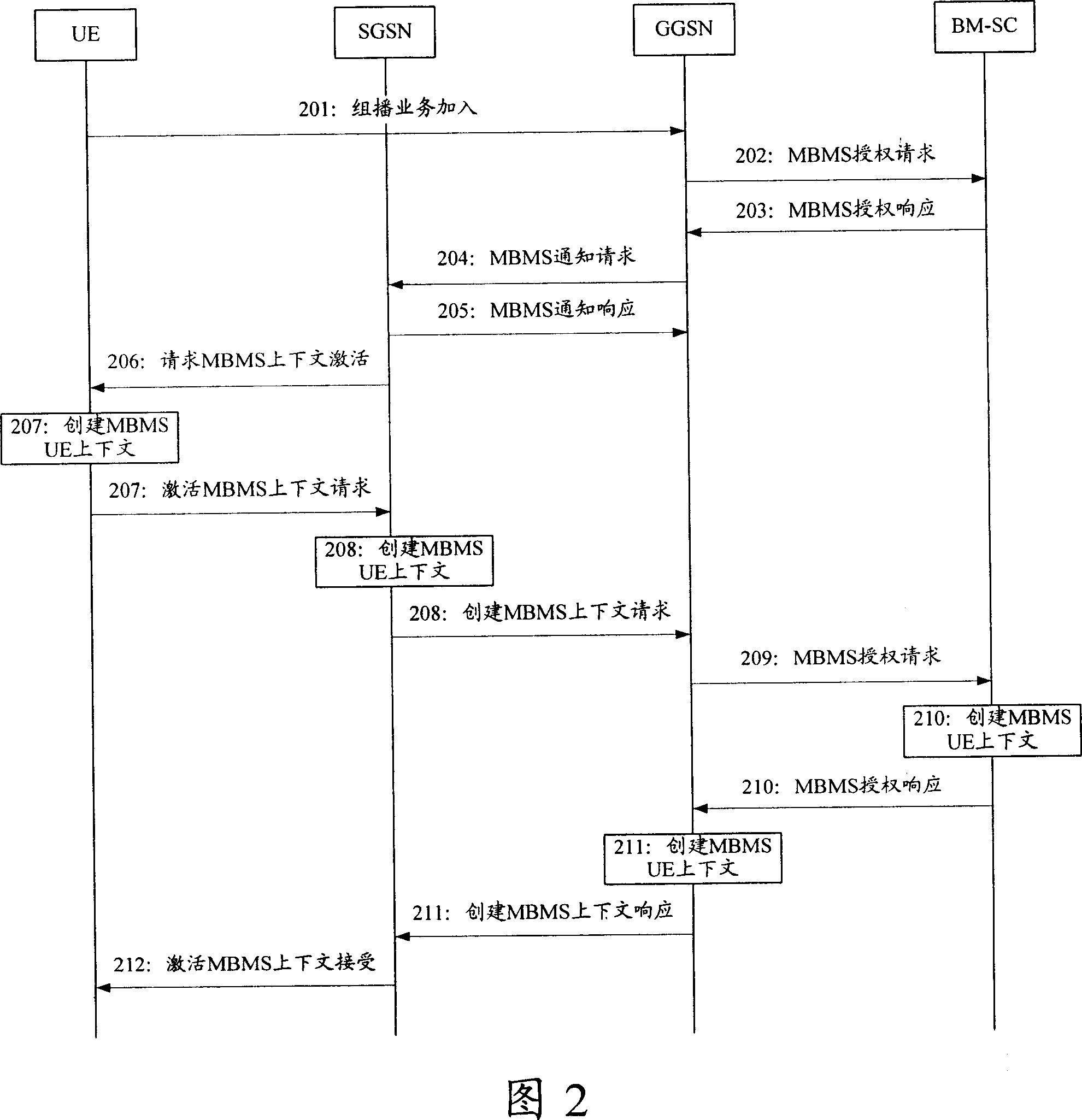 Method for activating multicast service