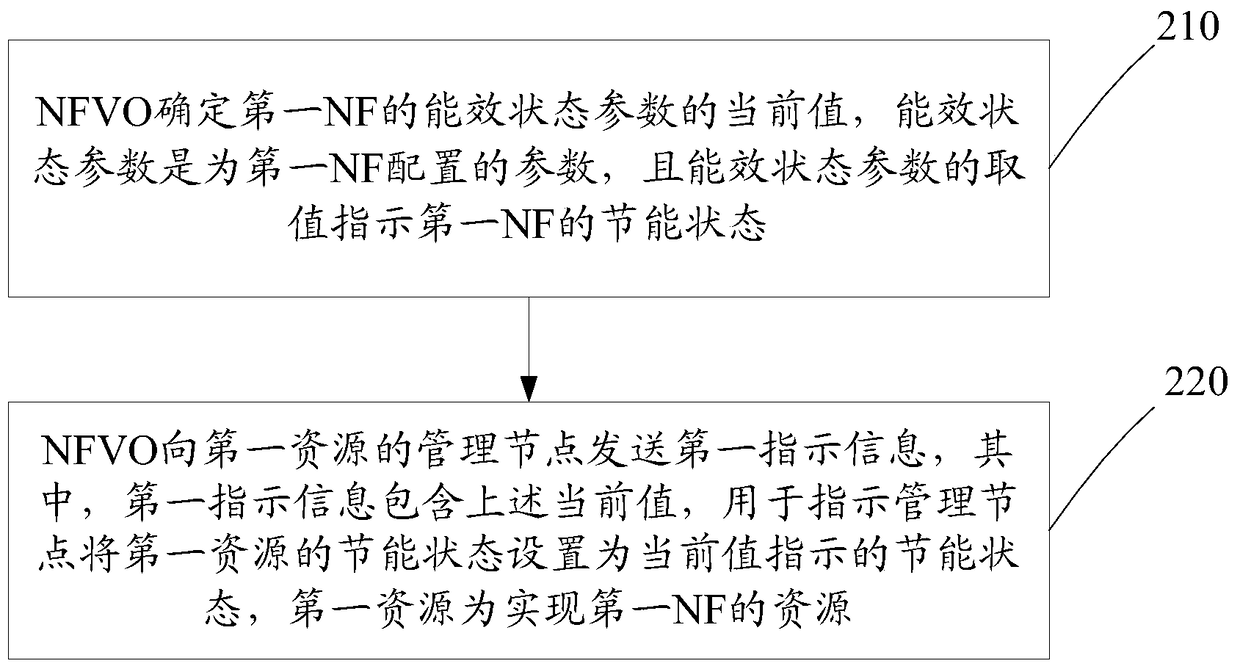 Energy saving control method, management server and network equipment