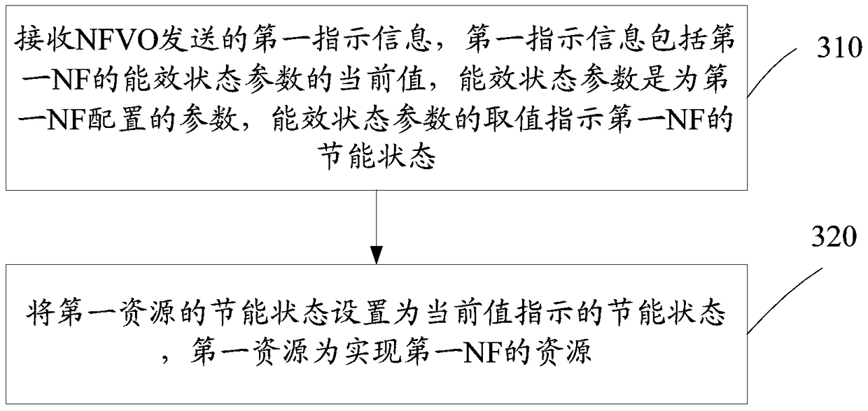 Energy saving control method, management server and network equipment