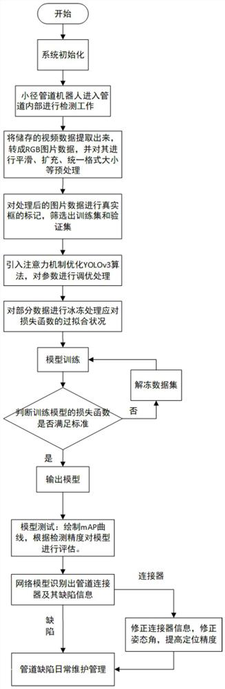 Pipeline connector based on optimized YOLOv3 algorithm and defect accurate identification method