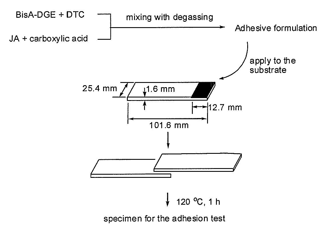 Curable compositions having improved adhesion performance