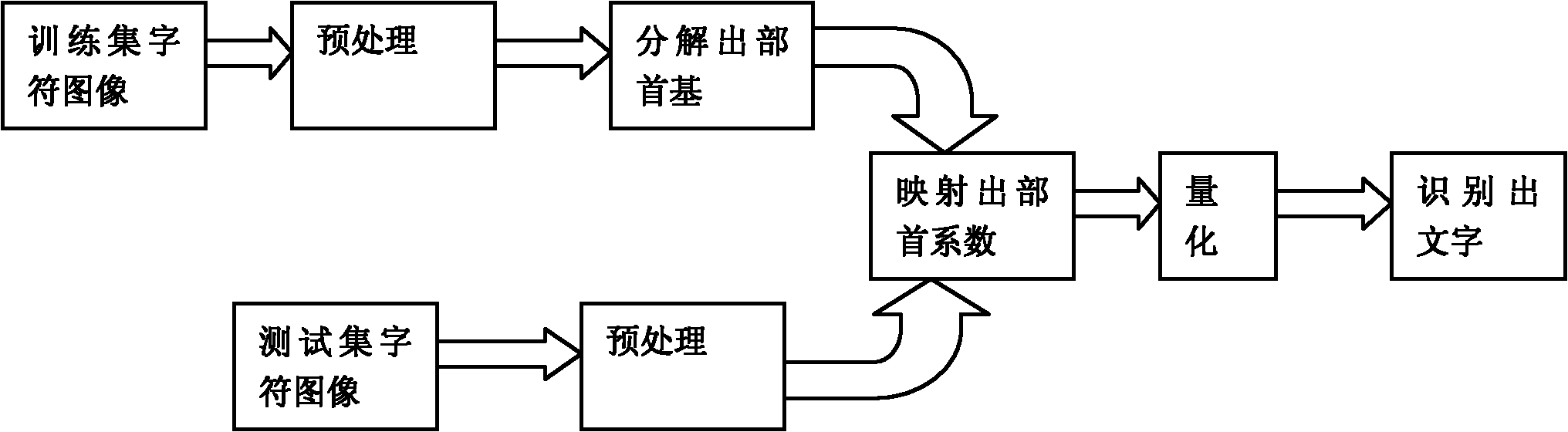Off-line Chinese character identification method on basis of non-negative matrix factorization