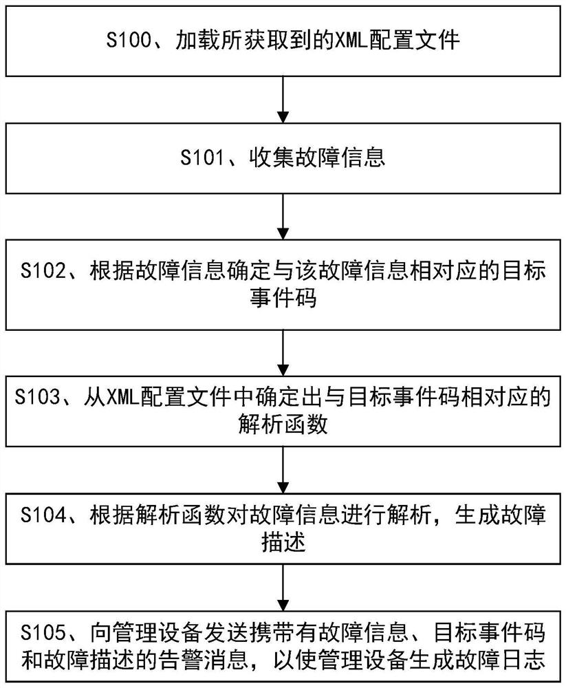 Fault log generation method and device